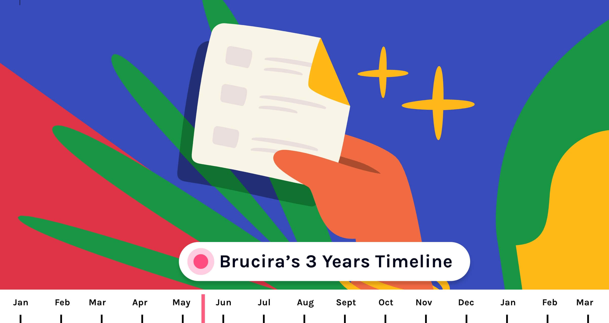 Celebrating 3 years of Brucira | Timeline